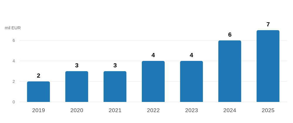 obraty-2019-2025-mil-eur.png